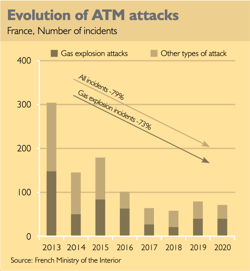 Evolution of ATM physical attacks