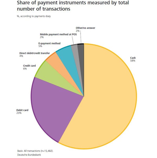 Share of payment intruments Germany v2